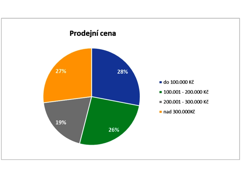 Informace a statistiky z oblasti prodeje ojetých vozidel